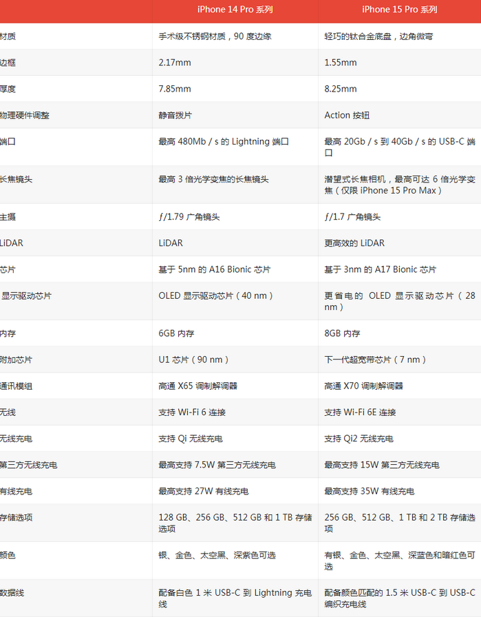 葫芦岛苹果14pro维修店分享iPhone15Pro和iPhone14Pro比有哪些差异